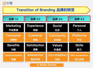大錢大增長(zhǎng)，小錢大品牌 市場(chǎng)營(yíng)銷策劃的核心策略