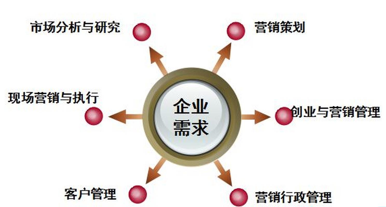 企業(yè)需求 市場(chǎng)分析與研究 營(yíng)銷策劃 現(xiàn)場(chǎng)營(yíng)銷與執(zhí)行 創(chuàng)業(yè)與營(yíng)銷管理